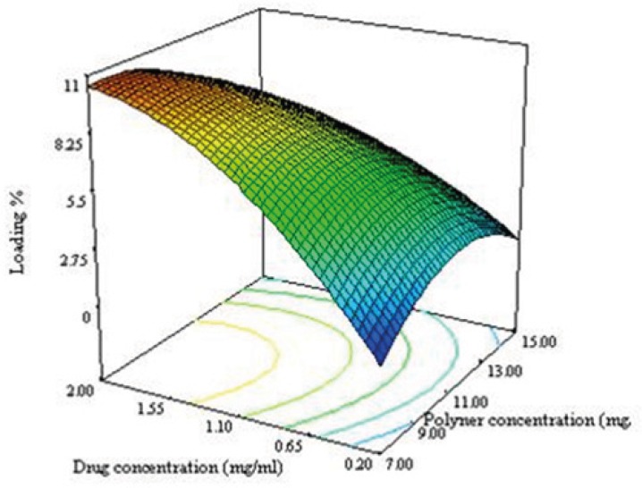 Figure 3C