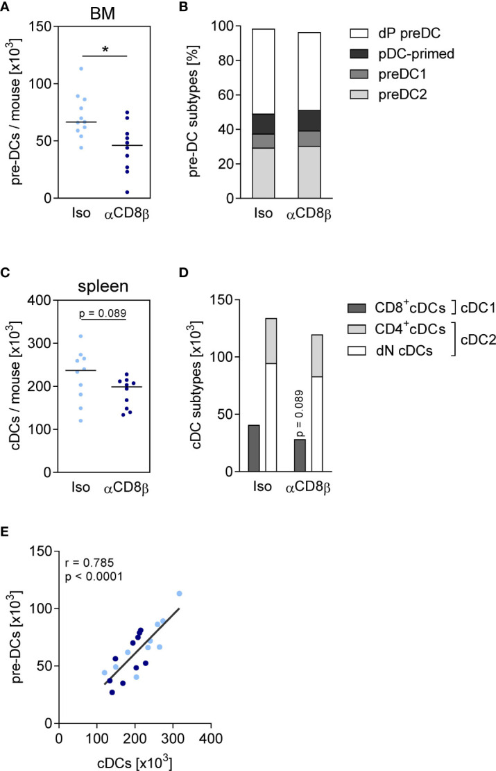 Figure 5