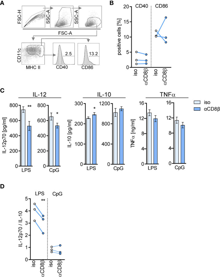 Figure 6