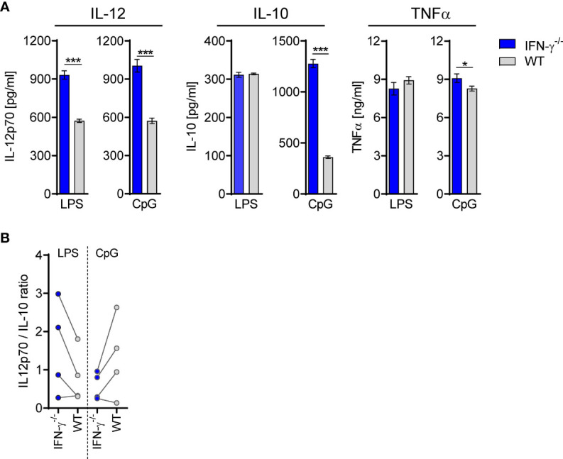 Figure 10