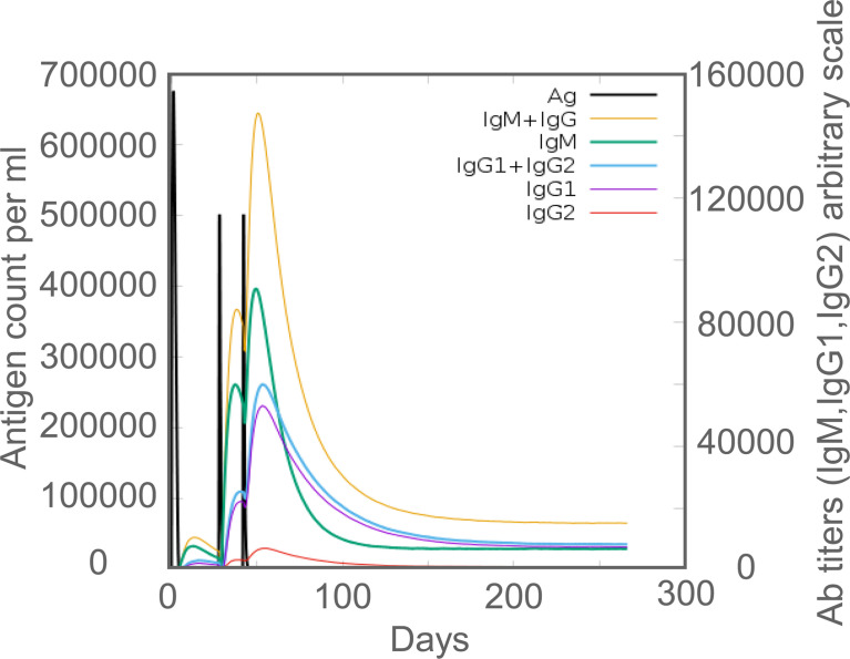 Figure 7