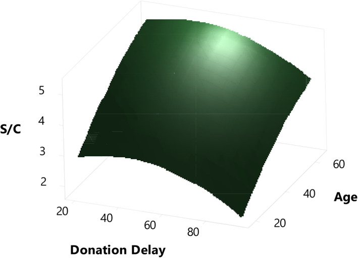 FIGURE 4