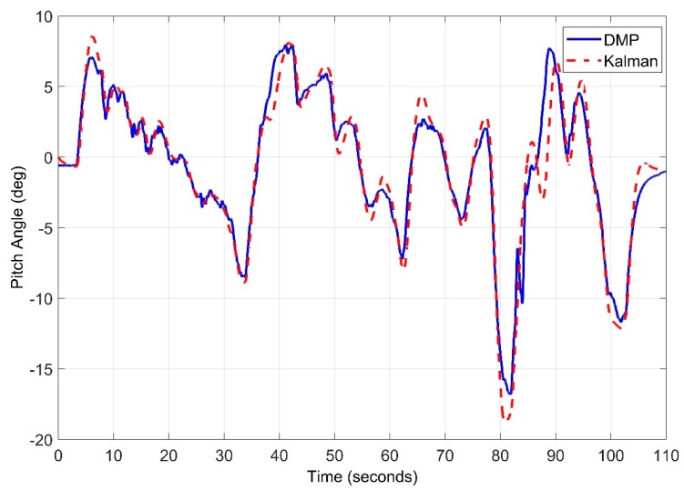 Figure 30