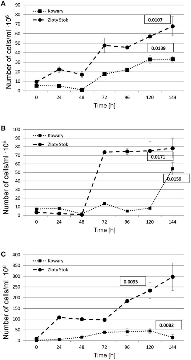 Figure 7