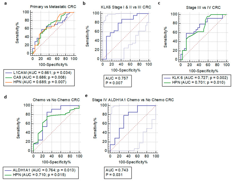 L Cam Ca Klk Hpn And Aldh A As Potential Serum Markers In