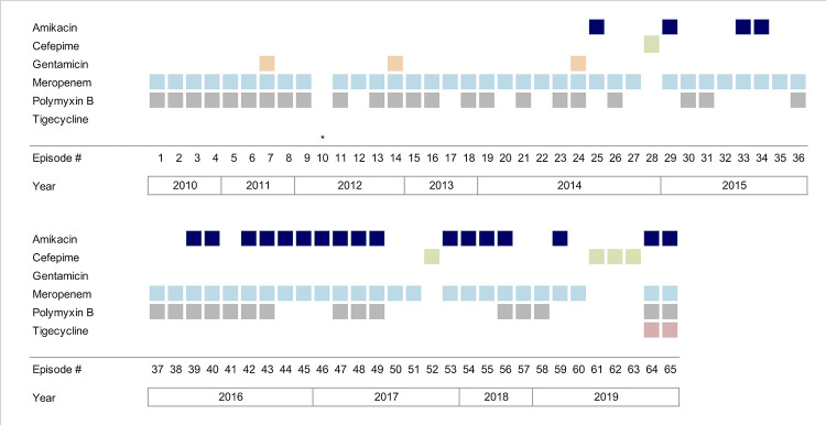 Fig 1