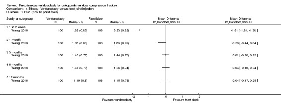 Analysis 4.1