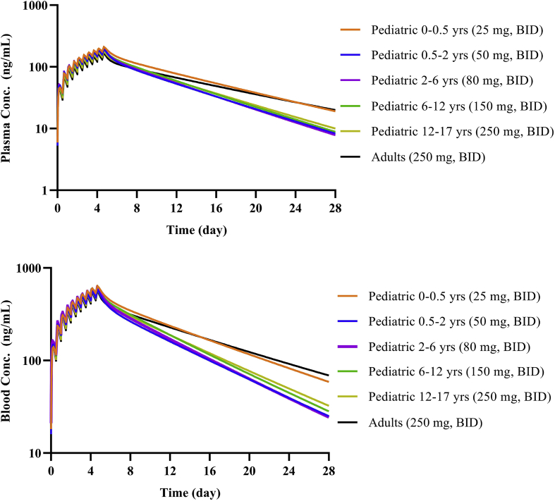 Figure 7