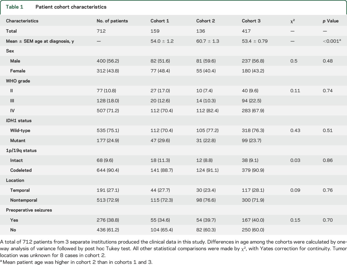 graphic file with name NEUROLOGY2016768887TT1.jpg