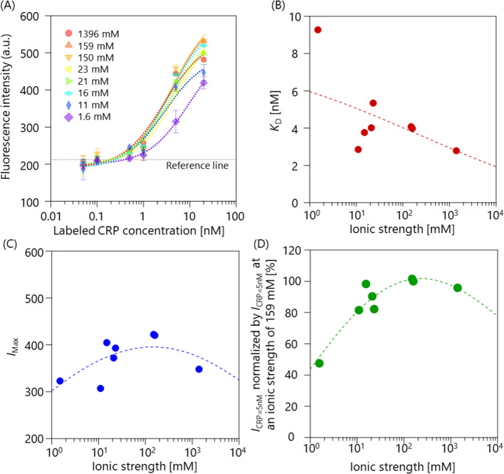 Figure 3 