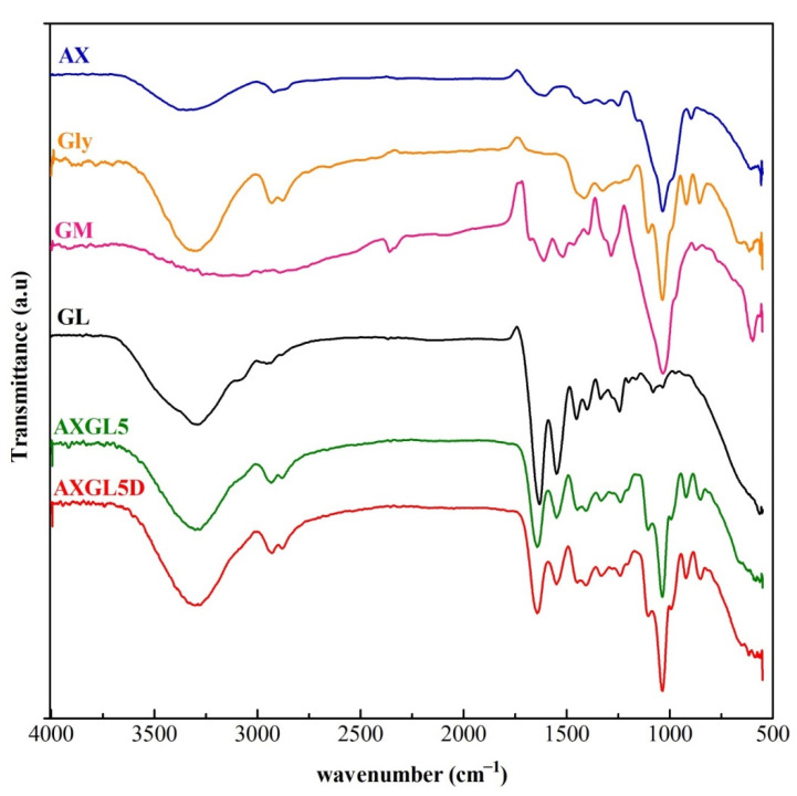 Figure 2