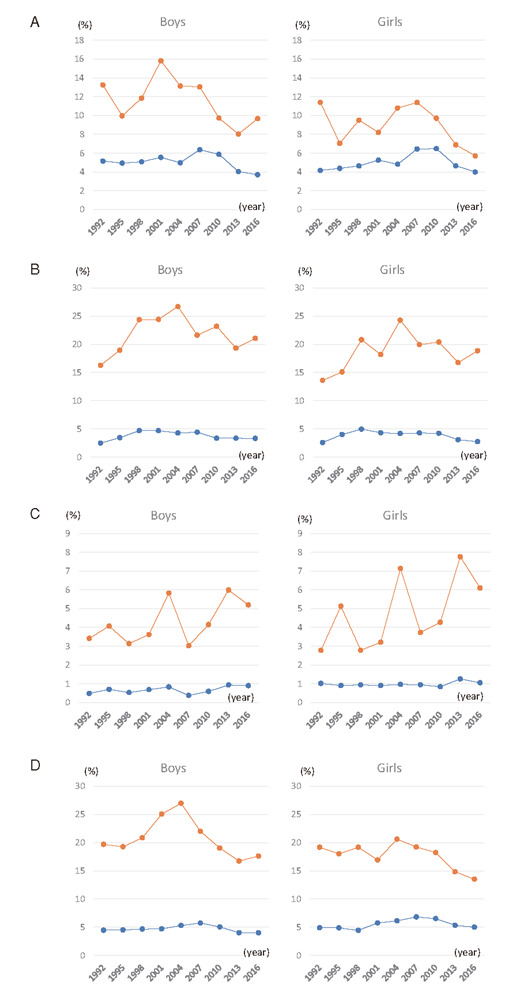 Fig.3. Secular trends in the percentages of children with inappropriate levels of lipids in non-obese or obese