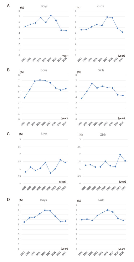 Fig.2. Secular trends in the percentage of children with inappropriate levels of lipids