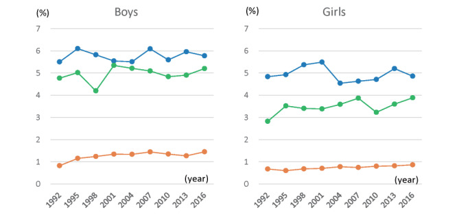 Fig.1. Secular trends in the percentages of children with obesity