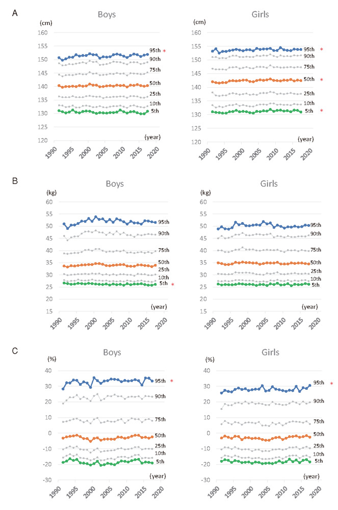 Supplementary Fig.1. Secular trends in the percentiles of anthropometric parameters