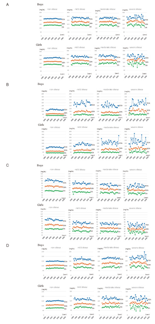 Supplementary Fig.3. Comparison of a secular trend in lipid levels divided by POWs