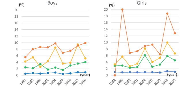 Fig.4. Comparison of secular trends in the percentages of children with lower HDL-cholesterolemia divided by POWs