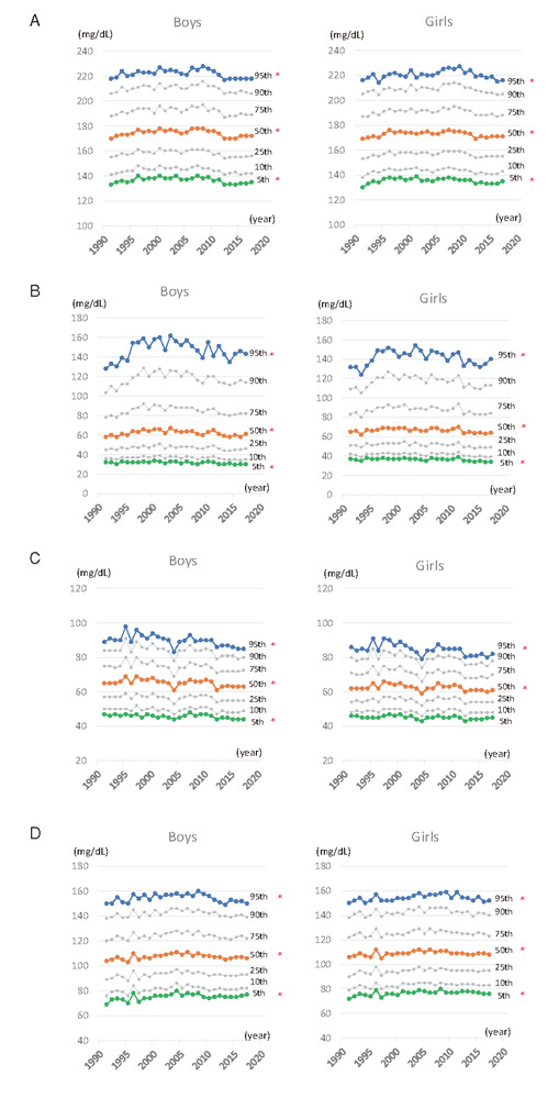 Supplementary Fig.2. Secular trends in the percentiles of serum lipid levels