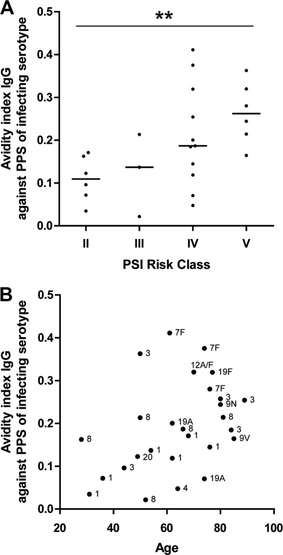 FIG 3