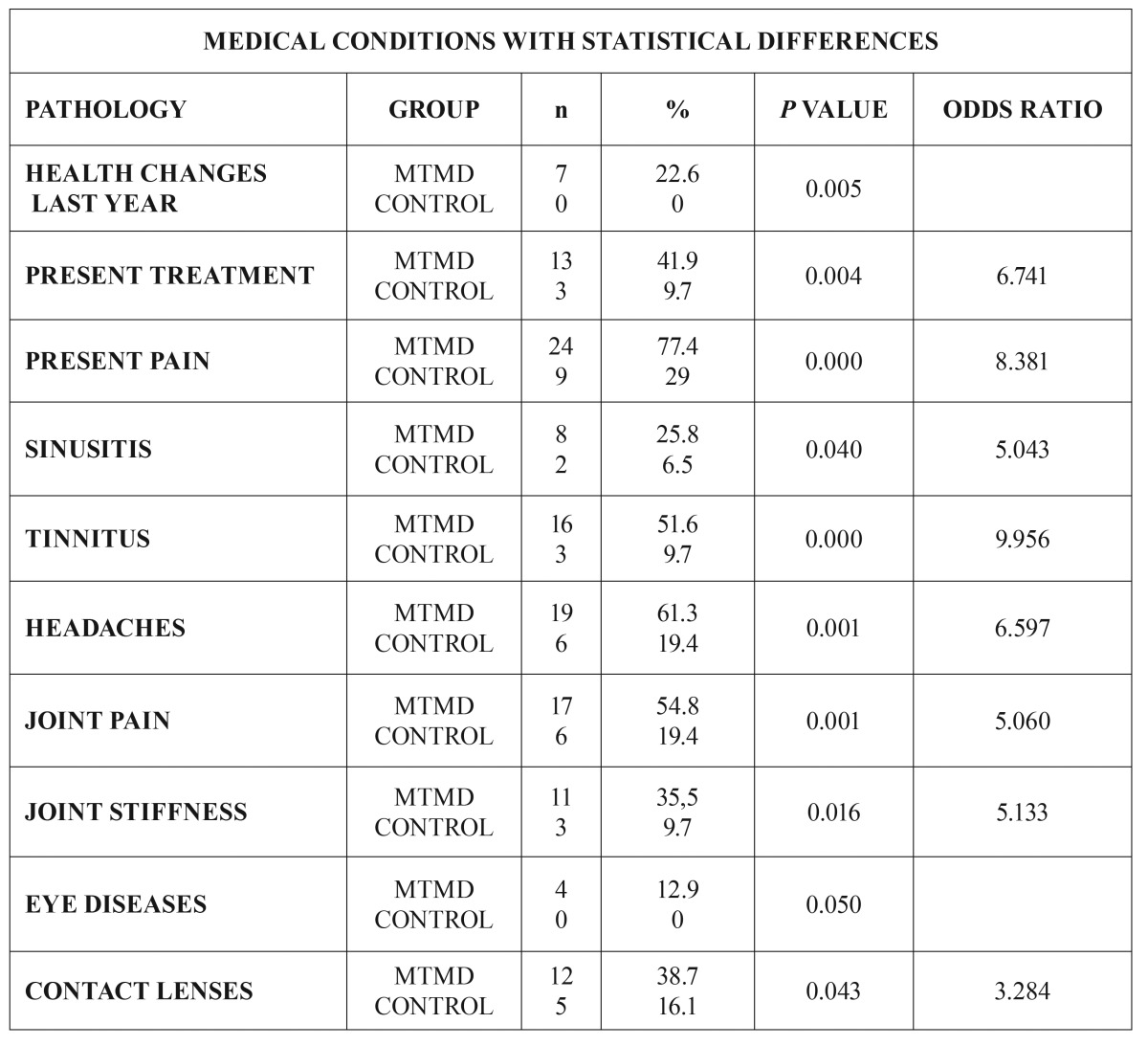 graphic file with name medoral-21-e784-t003.jpg