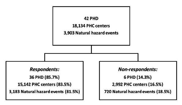 Description of respondent and non-respondent public health departments (PHD) in terms of number of primary health care (PHC) centers and natural hazard events in corresponding areas during the study period 