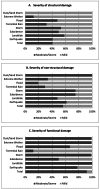 Severity of natural hazards impact on primary health care facilities by types of hazard and damage, I.R.Iran, 2001-2011
