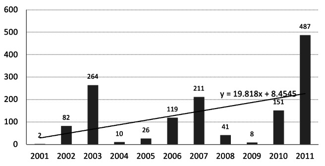 Number of damaged primary health care facility by natural hazards, I.R.Iran, 2001-2011