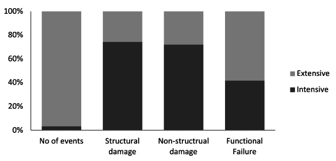 Moderate and severe impacts of natural hazards on primary health care facilities: Intensive vs. extensive , I.R.Iran, 2001-2011