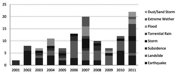 Occurence of natural hazards with an impact on primary health care facilities, I.R.Iran, 2001-2011