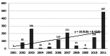 Number of damaged primary health care facility by natural hazards, I.R.Iran, 2001-2011