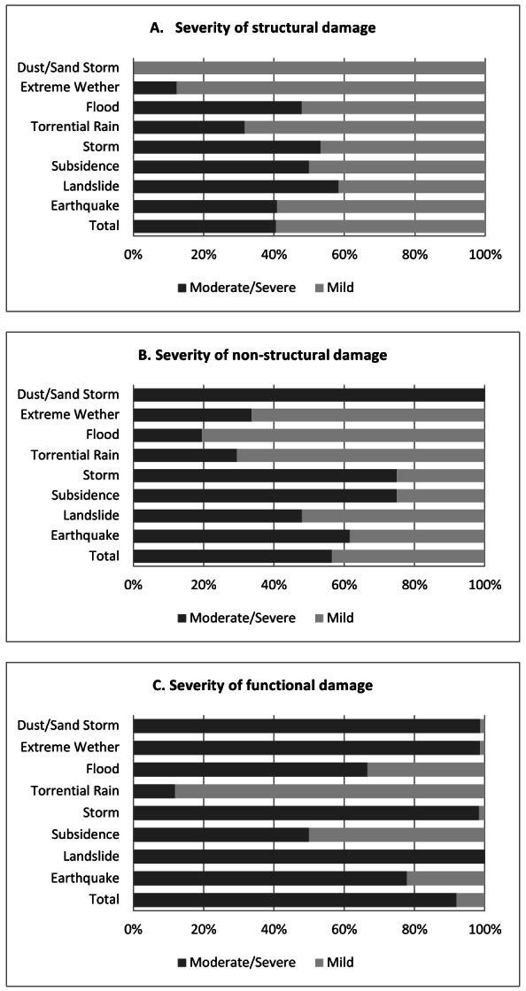 Severity of natural hazards impact on primary health care facilities by types of hazard and damage, I.R.Iran, 2001-2011