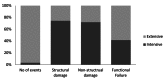 Moderate and severe impacts of natural hazards on primary health care facilities: Intensive vs. extensive , I.R.Iran, 2001-2011