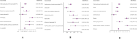 “Graphical representation of hazard ratios for death causes in three panels (A, B, C). Each lists causes on left with HRs as purple squares and 95% CI lines. Panel A shows higher ratios than B/C.”