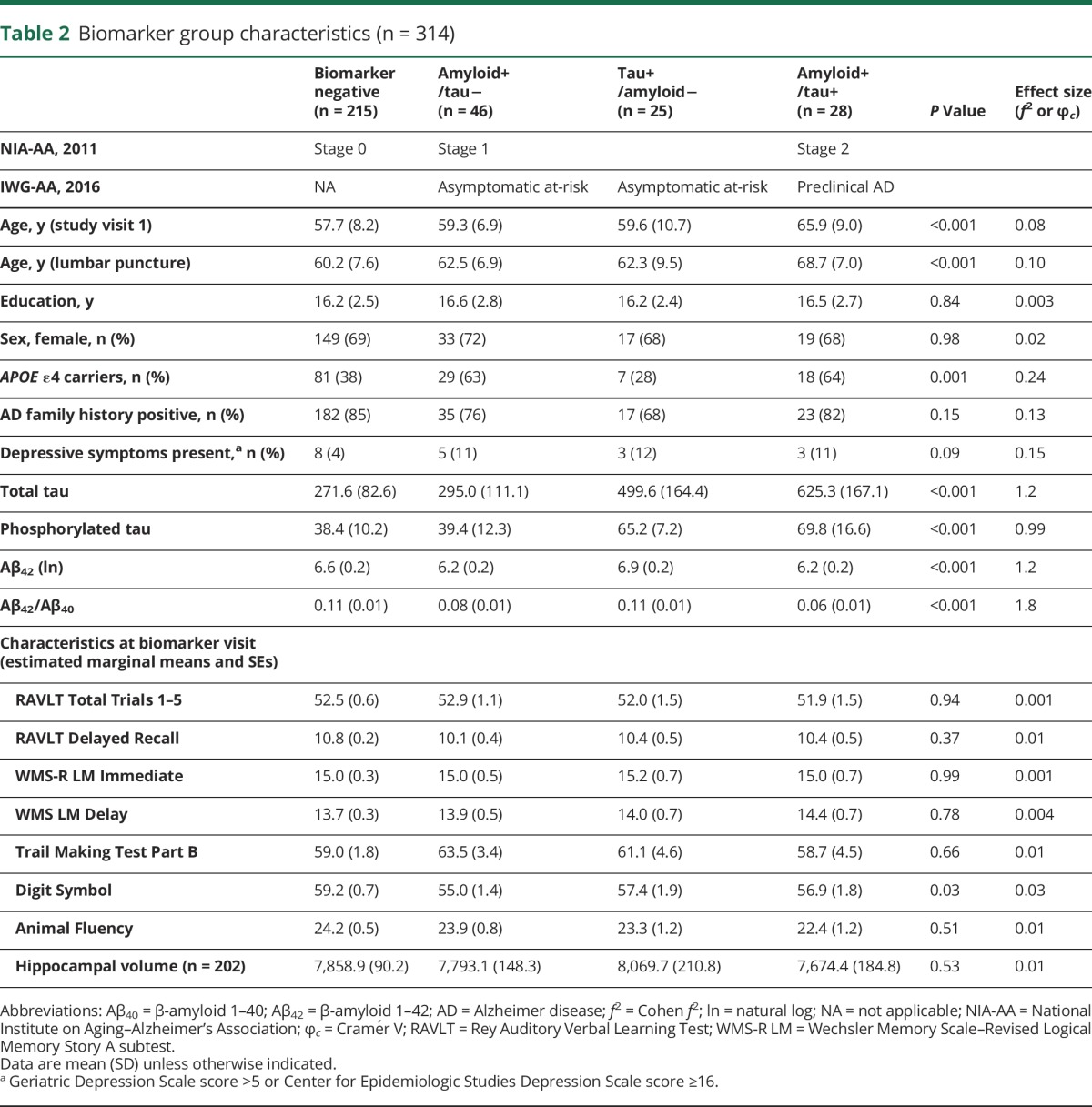 graphic file with name NEUROLOGY2017835660TT2.jpg