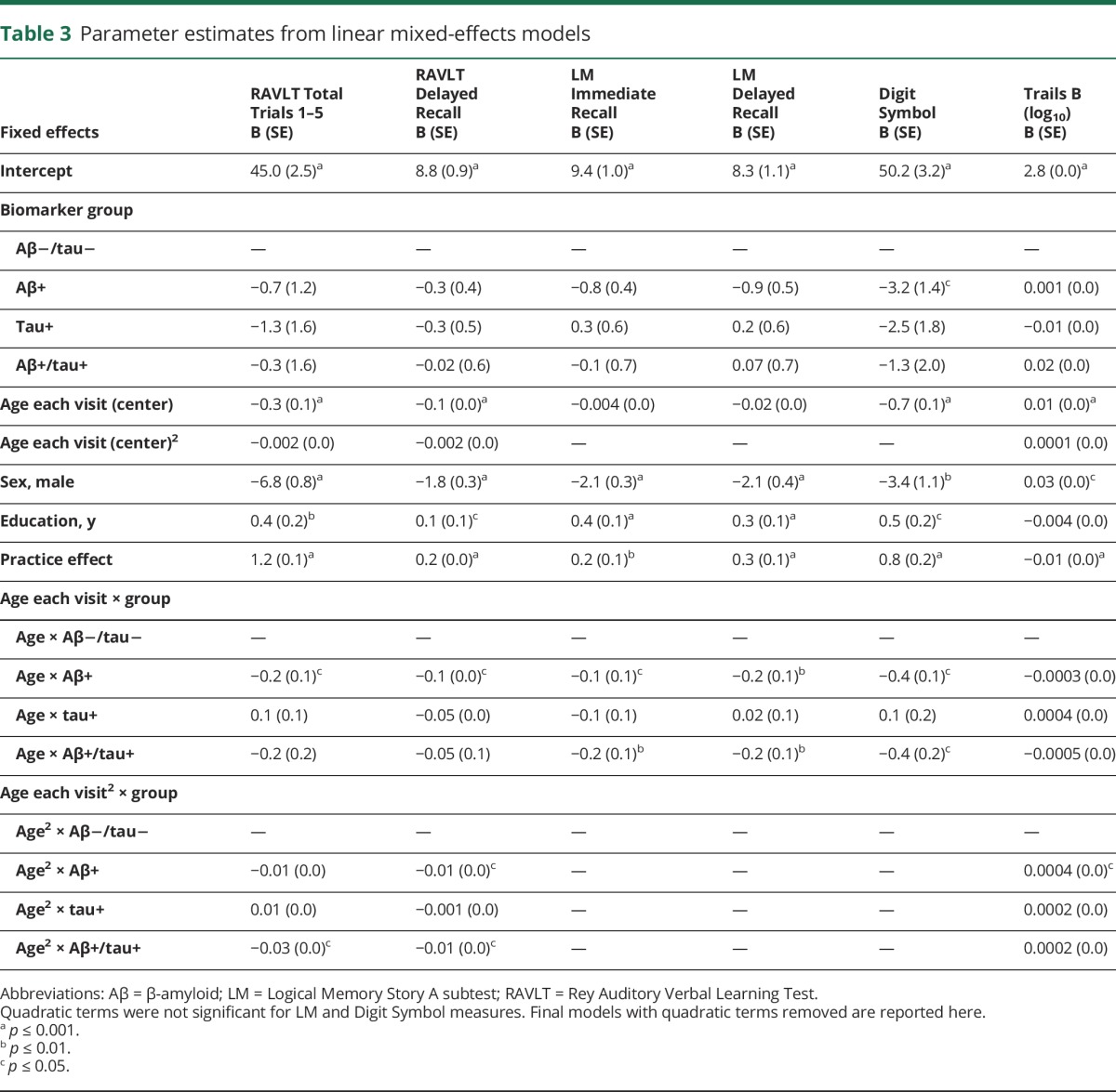 graphic file with name NEUROLOGY2017835660TT3.jpg