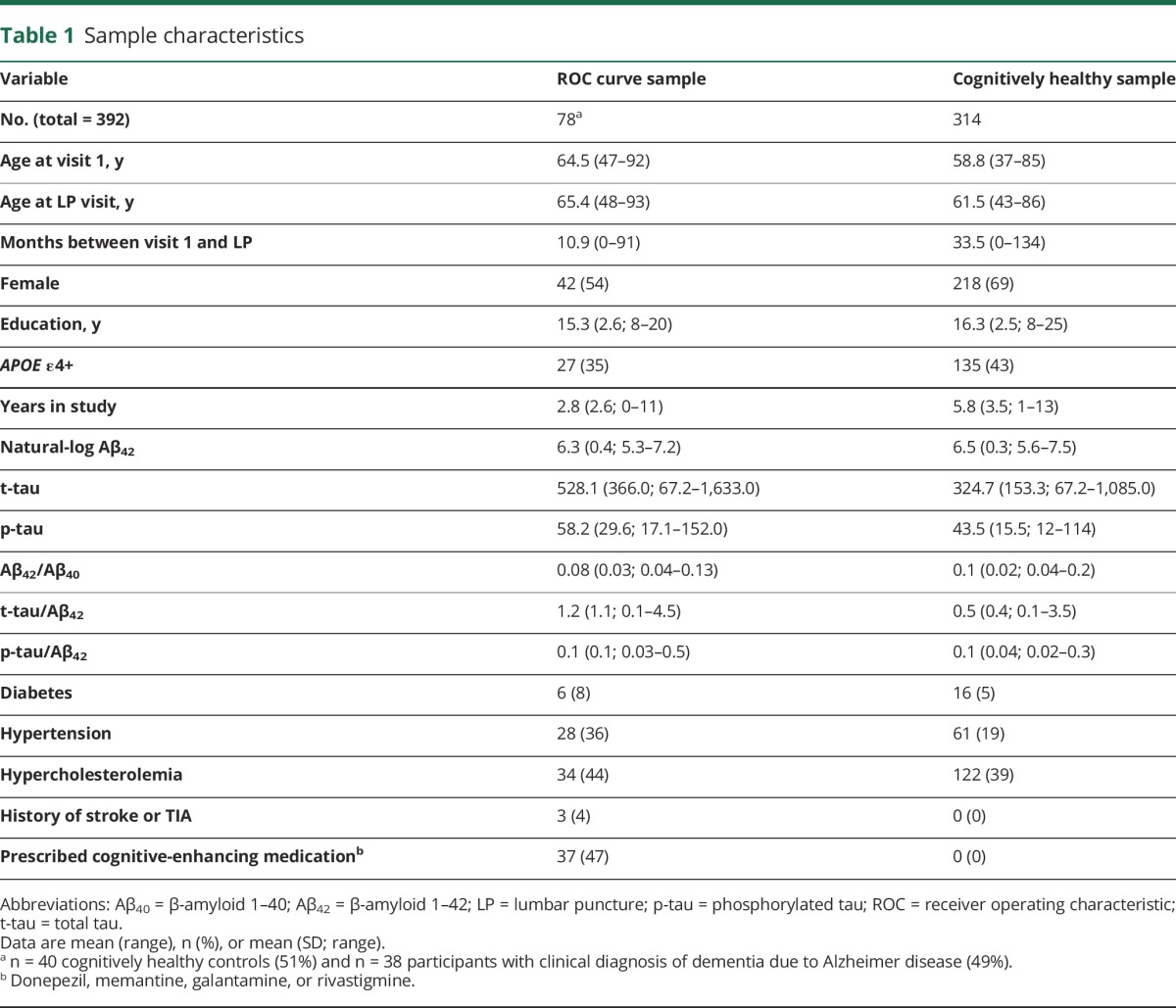 graphic file with name NEUROLOGY2017835660TT1.jpg