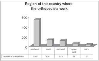 Graph 2.