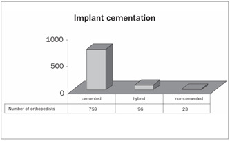 Graph 5.