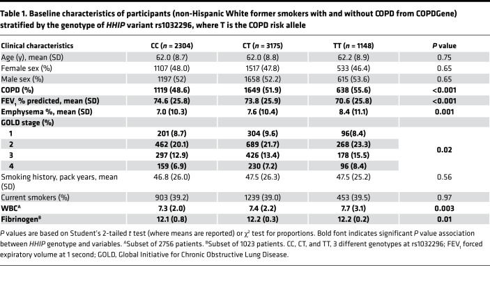 graphic file with name jciinsight-6-144575-g118.jpg