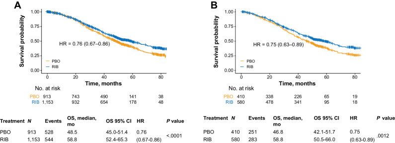 Figure 1. OS in the intention-to-treat and biomarker populations. A, All patients pooled from the MONALEESA-2, -3, and -7 trials. B, Patients with PAM50 analysis of tumor samples. HR, hazard ratio; PBO, placebo; RIB, ribociclib.