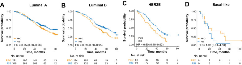 Figure 3. OS based on treatment within each intrinsic subtype in the combined MONALEESA dataset: within luminal A (A); within luminal B (B); within HER2E (C); within basal-like (D). HER2E, human epidermal growth factor receptor 2–enriched; HR, hazard ratio; PBO, placebo; RIB, ribociclib.