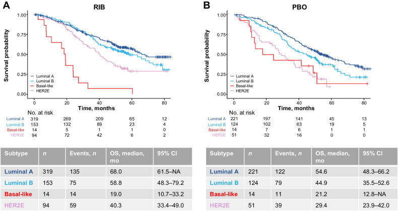 Figure 2. OS based on intrinsic subtype in the combined MONALEESA dataset: in the RIB arm (A); in the PBO arm (B). HER2E, human epidermal growth factor receptor 2–enriched; NA, not achieved; PBO, placebo; RIB, ribociclib.