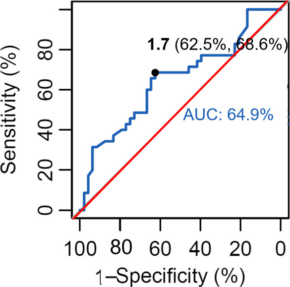 FIGURE 4