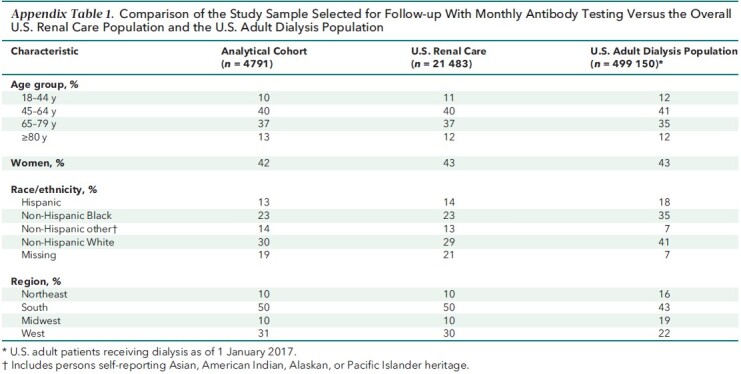 Appendix Table 1. Comparison of the Study Sample Selected for Follow-up With Monthly Antibody Testing Versus the Overall U.S. Renal Care Population and the U.S. Adult Dialysis Population