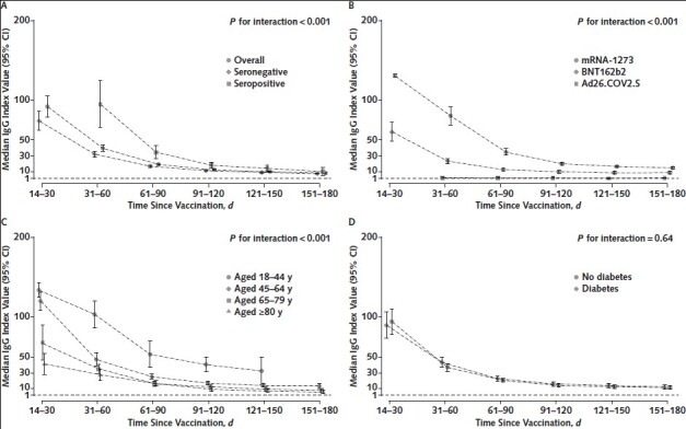 Figure 1. RBD IgG index values over time among patients receiving dialysis, in the overall cohort and by prior SARS-CoV-2 infection (A), by vaccine type (B), by age group (C), and by diabetes status (D). Median RBD IgG index values among patients who had seroconversion on the total RBD Ig assay are graphed by time since vaccination, with error bars representing 95% CIs for the median values. Index values account for age, sex, diabetes status, SARS-CoV-2 RBD serostatus before vaccination, and vaccine type, as applicable. A missing time point indicates insufficient data for the subgroup at that time point. An index value of 1 corresponds to 21.8 BAU/mL according to the World Health Organization standard. Index values <1 indicate a “negative” result on the assay. P values tested for interaction by subgroup, and a significant P value indicates that the trajectory of the response differed by the subgroup depicted. BAU = binding antibody units; RBD = receptor-binding domain.