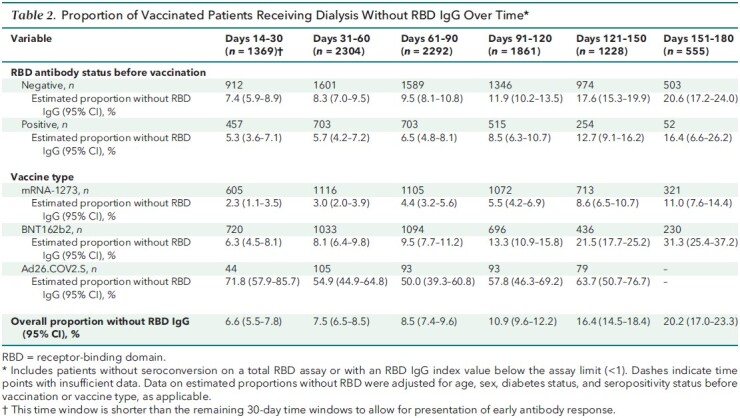 Table 2. Proportion of Vaccinated Patients Receiving Dialysis Without RBD IgG Over Time*