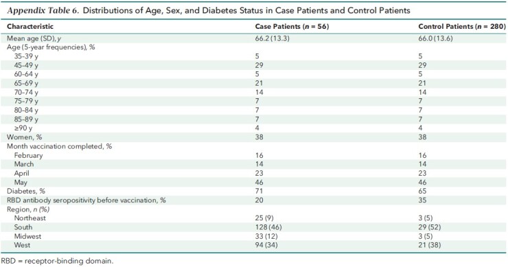 Appendix Table 6. Distributions of Age, Sex, and Diabetes Status in Case Patients and Control Patients