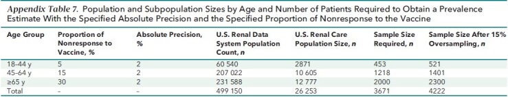 Appendix Table 7. Population and Subpopulation Sizes by Age and Number of Patients Required to Obtain a Prevalence Estimate With the Specified Absolute Precision and the Specified Proportion of Nonresponse to the Vaccine