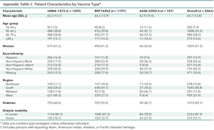 Appendix Table 3. Patient Characteristics by Vaccine Type*