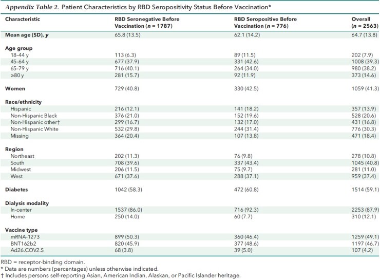 Appendix Table 2. Patient Characteristics by RBD Seropositivity Status Before Vaccination*